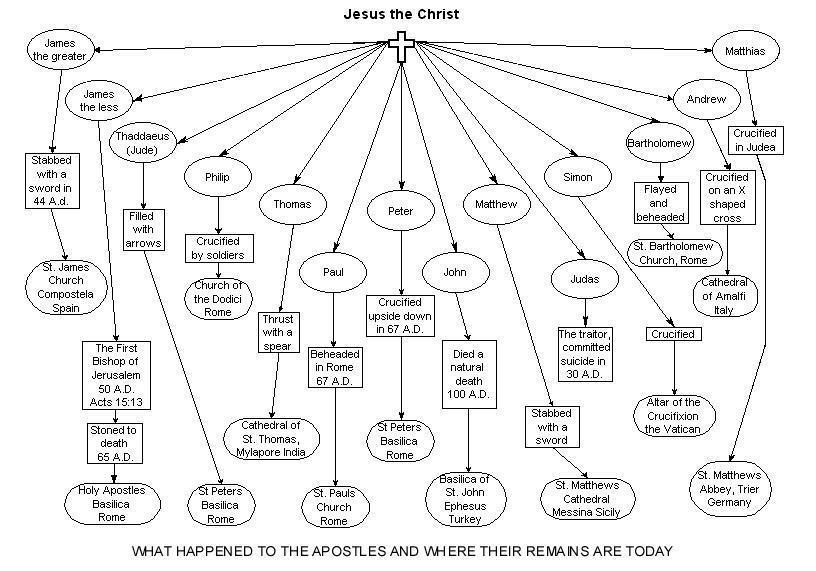 Apostolic Succession Chart