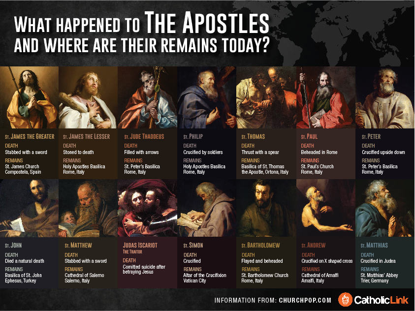 Apostles Death Chart