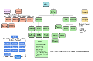 Islam_branches_and_schools.svg